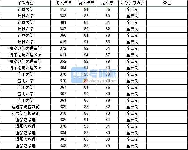 西北工業(yè)大學(xué)應(yīng)用數(shù)學(xué)2020年研究生錄取分?jǐn)?shù)線