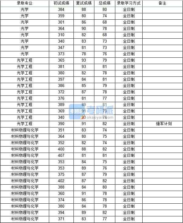 西北工業(yè)大學(xué)材料物理與化學(xué)2020年研究生錄取分?jǐn)?shù)線(xiàn)