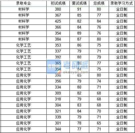 西北工業(yè)大學(xué)應(yīng)用化學(xué)2020年研究生錄取分?jǐn)?shù)線