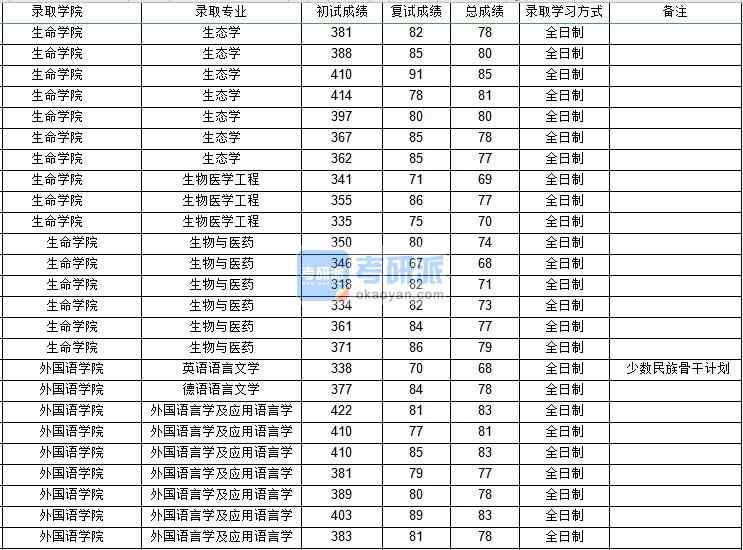 西北工業(yè)大學外國語言學及應用語言學2020年研究生錄取分數(shù)線