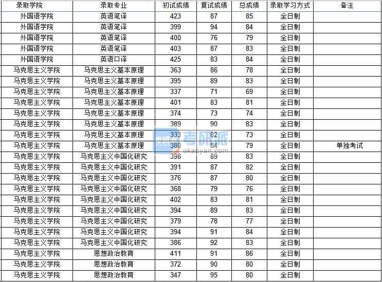 西北工業(yè)大學(xué)馬克思主義中國(guó)化研究2020年研究生錄取分?jǐn)?shù)線