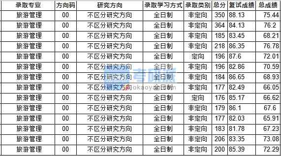 華中師范大學旅游管理2020年研究生錄取分數(shù)線