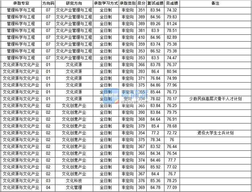 華中師范大學(xué)文化資源與文化產(chǎn)業(yè)2020年研究生錄取分?jǐn)?shù)線