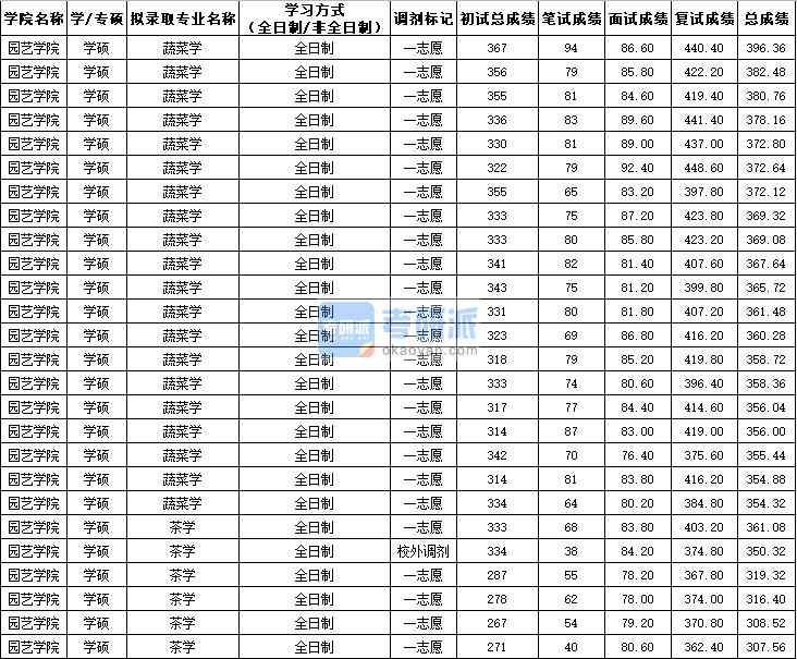 西北農(nóng)林科技大學(xué)蔬菜學(xué)（學(xué)碩）2020年研究生錄取分?jǐn)?shù)線