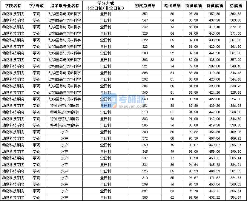 西北農(nóng)林科技大學(xué)特種經(jīng)濟(jì)動(dòng)物飼養(yǎng)2020年研究生錄取分?jǐn)?shù)線