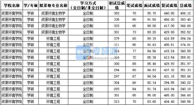 西北農(nóng)林科技大學環(huán)境工程（學碩）2020年研究生錄取分數(shù)線