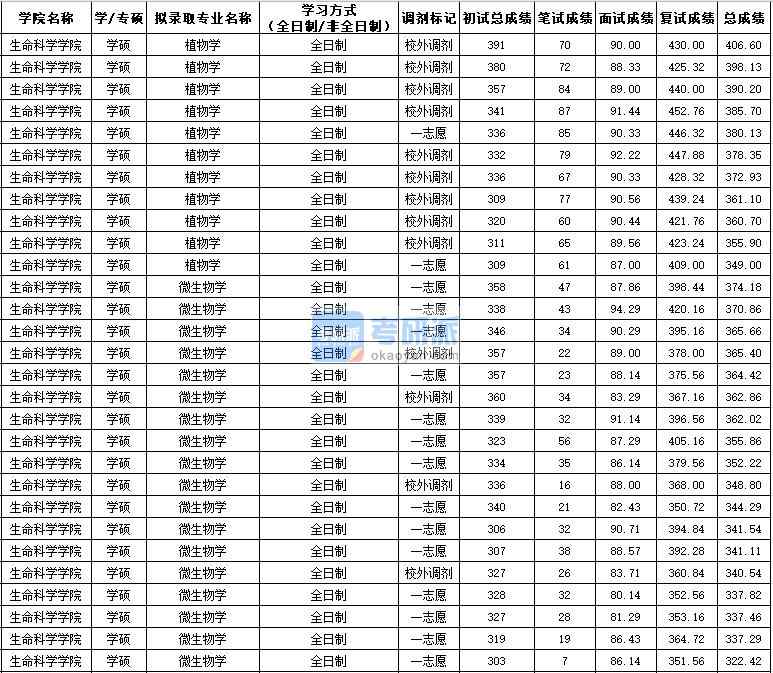 西北農(nóng)林科技大學植物學（學碩）2020年研究生錄取分數(shù)線