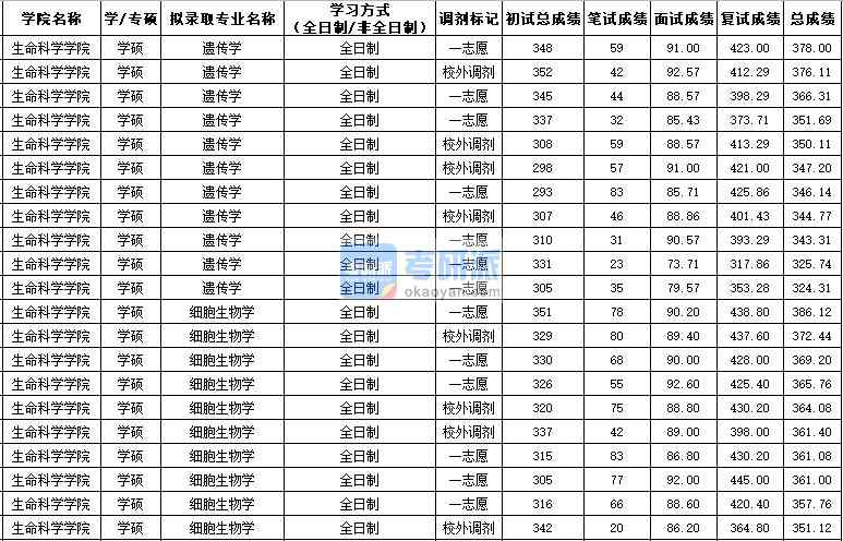 西北農(nóng)林科技大學(xué)細(xì)胞生物學(xué)（學(xué)碩）2020年研究生錄取分?jǐn)?shù)線(xiàn)