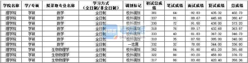 西北農(nóng)林科技大學生物物理學2020年研究生錄取分數(shù)線