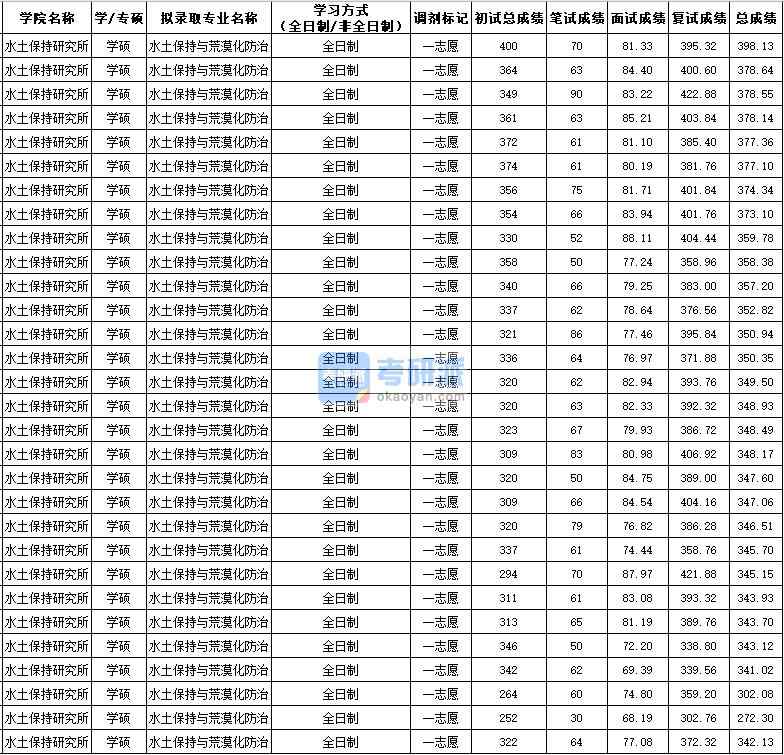 西北農(nóng)林科技大學水土保持與荒漠化防治（學碩）2020年研究生錄取分數(shù)線