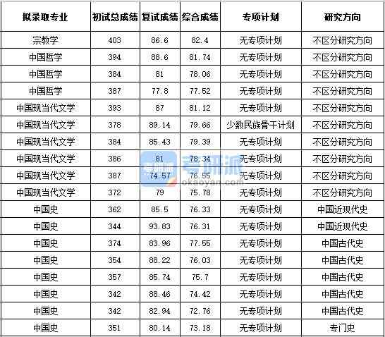 浙江大學(xué)中國(guó)哲學(xué)2020年研究生錄取分?jǐn)?shù)線