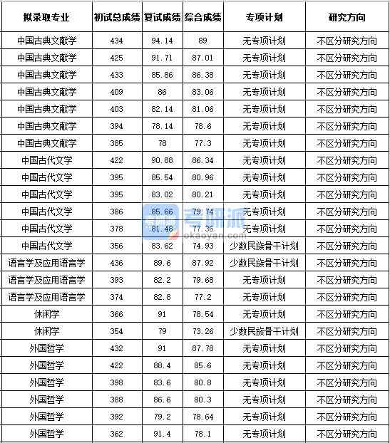 浙江大學(xué)中國古代文學(xué)2020年研究生錄取分數(shù)線