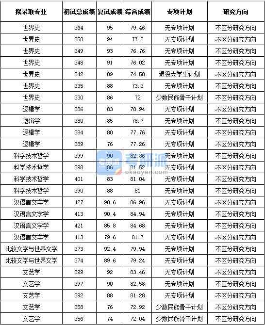 浙江大學(xué)比較文學(xué)與世界文學(xué)2020年研究生錄取分數(shù)線