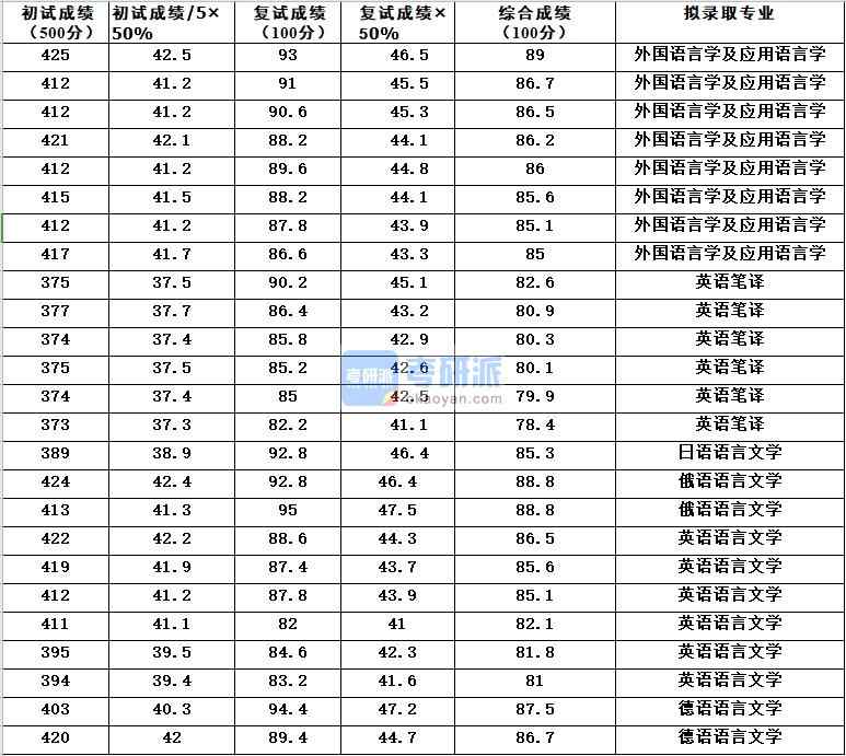 浙江大學外國語言學及應用語言學2020年研究生錄取分數(shù)線