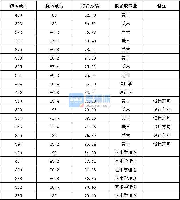 浙江大學(xué)設(shè)計學(xué)2020年研究生錄取分數(shù)線