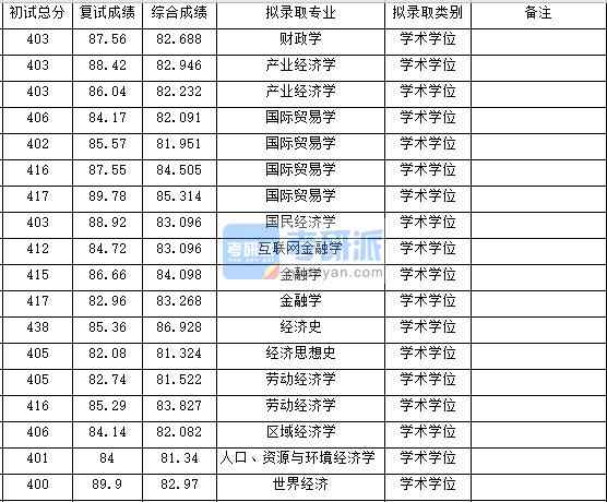 浙江大學經(jīng)濟思想史2020年研究生錄取分數(shù)線