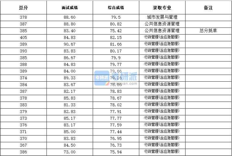 浙江大學城市發(fā)展與管理2020年研究生錄取分數(shù)線