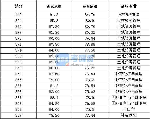 浙江大學(xué)教育經(jīng)濟與管理2020年研究生錄取分數(shù)線