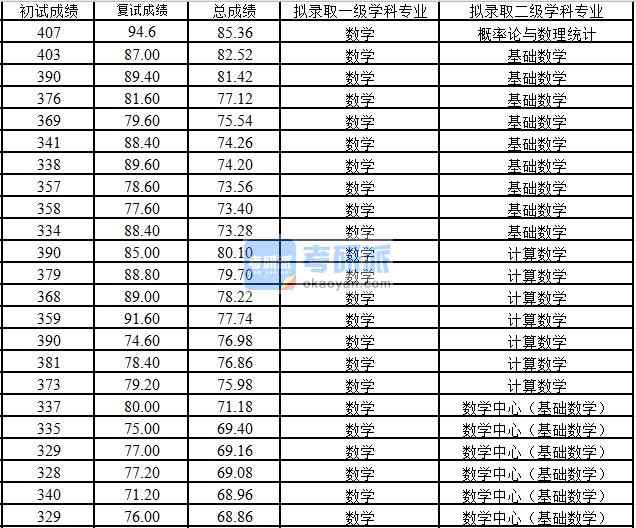 浙江大學基礎數(shù)學2020年研究生錄取分數(shù)線