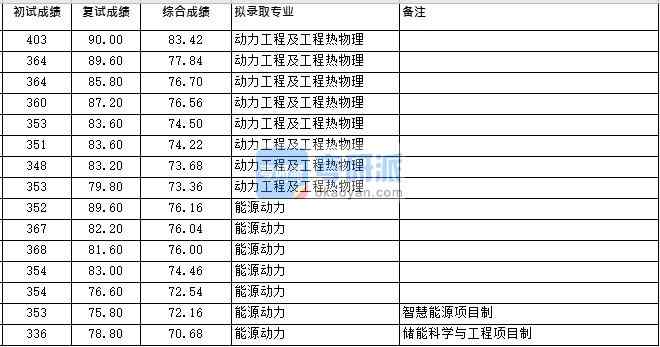 浙江大學(xué)動力工程及工程熱物理（化機(jī)所）2020年研究生錄取分?jǐn)?shù)線