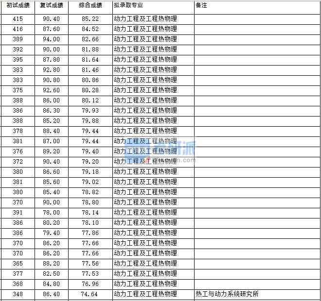 浙江大學(xué)動力工程及工程熱物理（熱能所）2020年研究生錄取分?jǐn)?shù)線