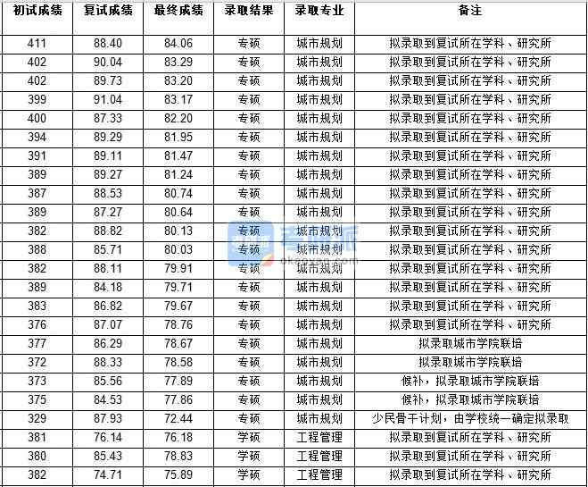 浙江大學工程管理2020年研究生錄取分數線