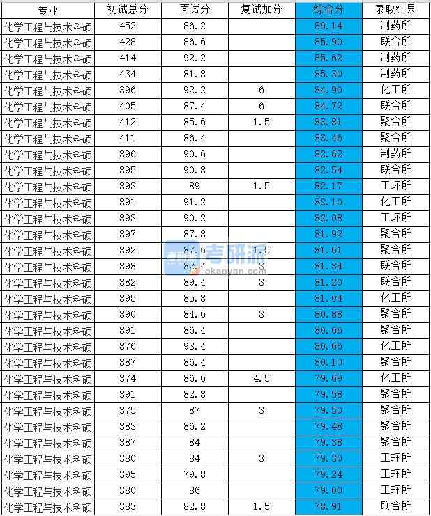 浙江大學化學工程與技術(shù)科碩2020年研究生錄取分數(shù)線