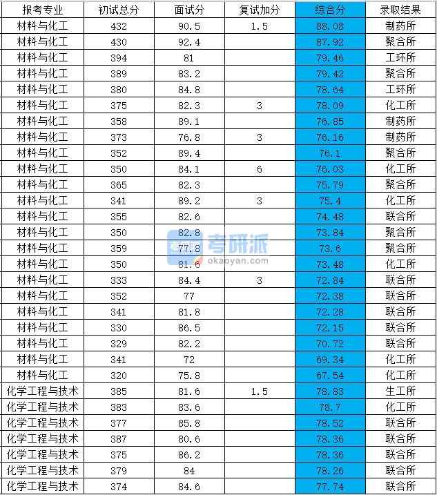 浙江大學化學工程與技術(shù)2020年研究生錄取分數(shù)線