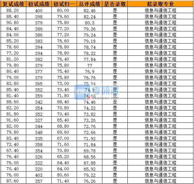 浙江大學(xué)信息與通信工程2020年研究生錄取分?jǐn)?shù)線