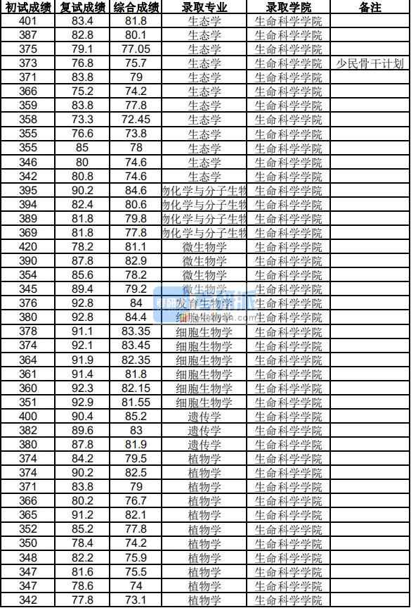 浙江大學(xué)植物學(xué)2020年研究生錄取分?jǐn)?shù)線