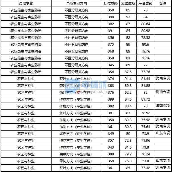 浙江大學農(nóng)業(yè)昆蟲與害蟲防治2020年研究生錄取分數(shù)線