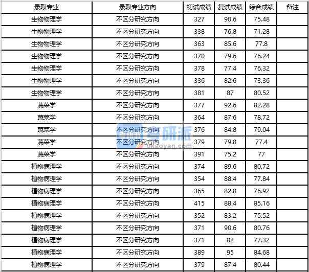 浙江大學生物物理學2020年研究生錄取分數(shù)線