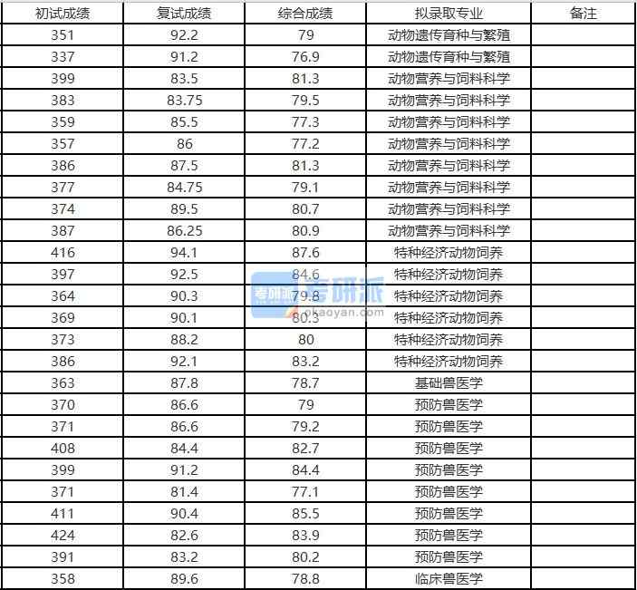 浙江大學預防獸醫(yī)學2020年研究生錄取分數(shù)線