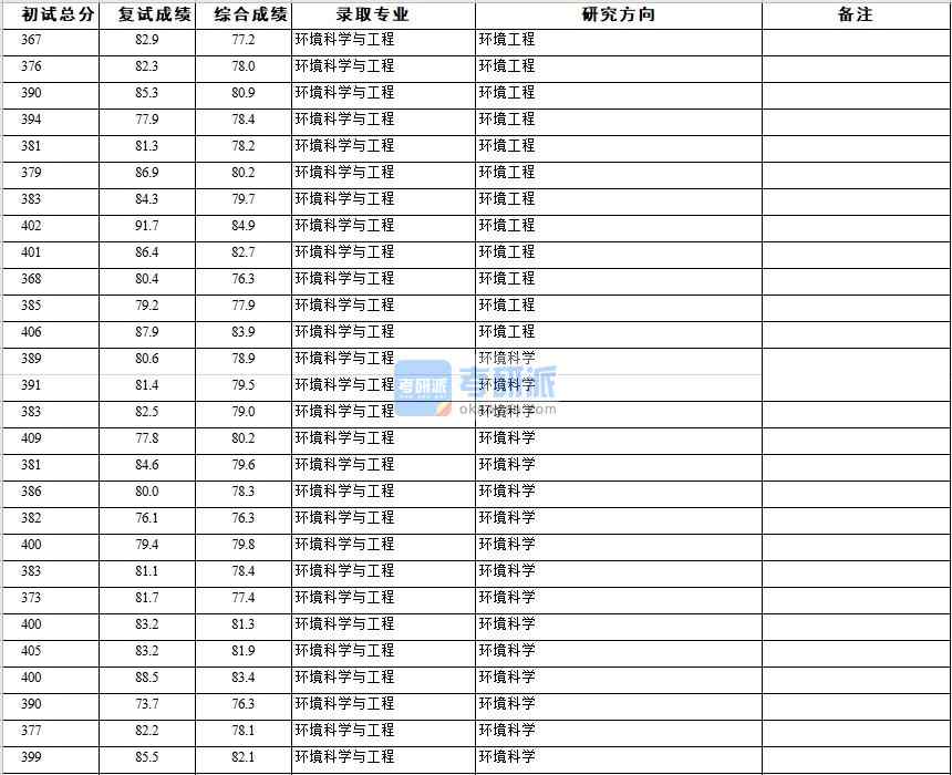 浙江大學(xué)環(huán)境科學(xué)與工程2020年研究生錄取分?jǐn)?shù)線