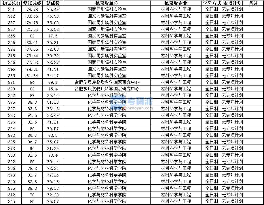 中國(guó)科學(xué)技術(shù)大學(xué)材料科學(xué)與工程2020年研究生錄取分?jǐn)?shù)線