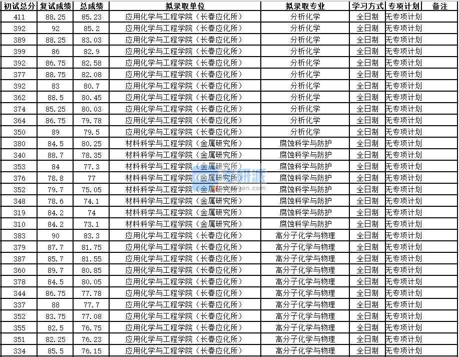 中國科學技術大學高分子化學與物理2020年研究生錄取分數(shù)線