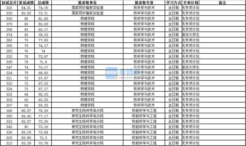 中國科學技術(shù)大學核能科學與工程2020年研究生錄取分數(shù)線