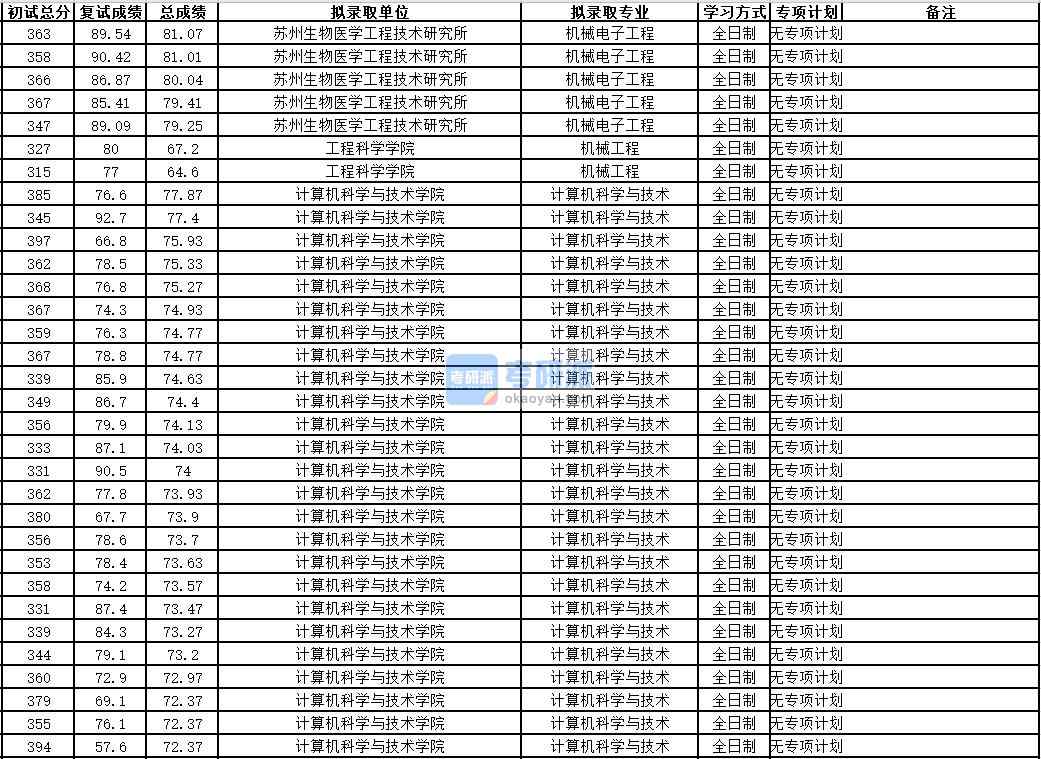 中國科學(xué)技術(shù)大學(xué)計算機(jī)科學(xué)與技術(shù)2020年研究生錄取分?jǐn)?shù)線