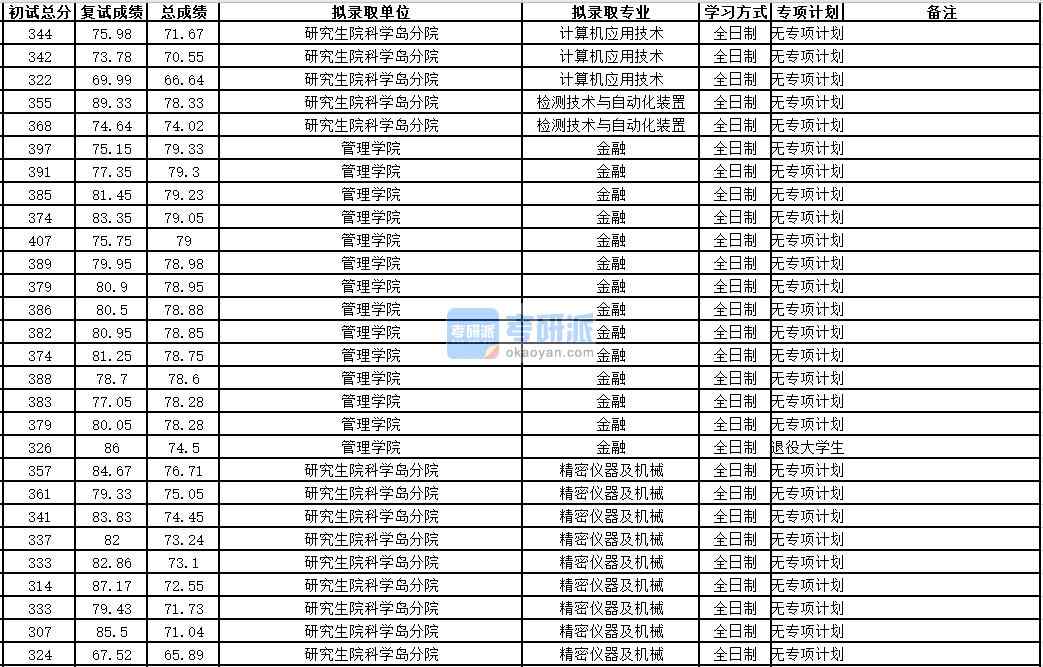 中國(guó)科學(xué)技術(shù)大學(xué)計(jì)算機(jī)應(yīng)用技術(shù)2020年研究生錄取分?jǐn)?shù)線