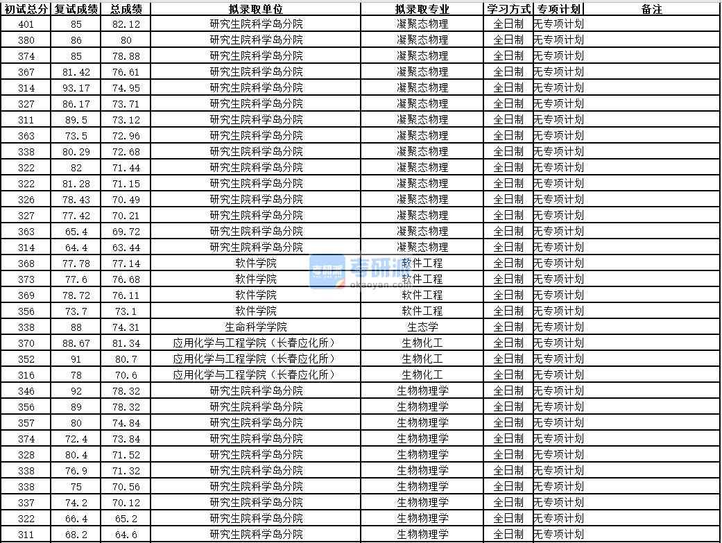 中國科學技術(shù)大學生態(tài)學2020年研究生錄取分數(shù)線