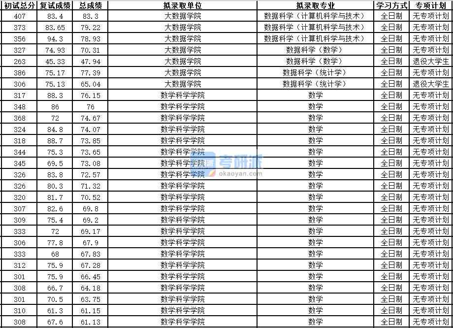 中國科學(xué)技術(shù)大學(xué)數(shù)據(jù)科學(xué)（計算機(jī)科學(xué)與技術(shù)）2020年研究生錄取分?jǐn)?shù)線