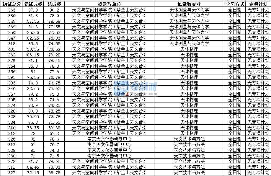 中國科學(xué)技術(shù)大學(xué)天文技術(shù)與方法2020年研究生錄取分?jǐn)?shù)線