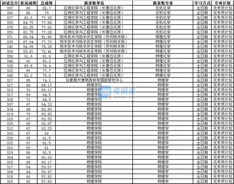 中國(guó)科學(xué)技術(shù)大學(xué)無(wú)機(jī)化學(xué)2020年研究生錄取分?jǐn)?shù)線