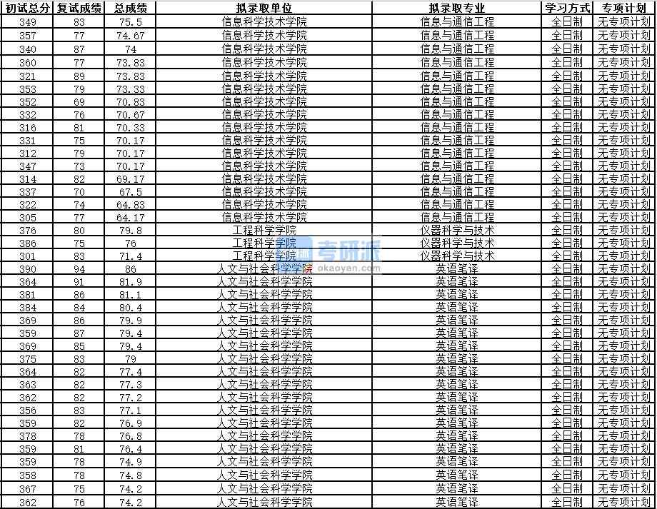 中國(guó)科學(xué)技術(shù)大學(xué)儀器科學(xué)與技術(shù)2020年研究生錄取分?jǐn)?shù)線(xiàn)