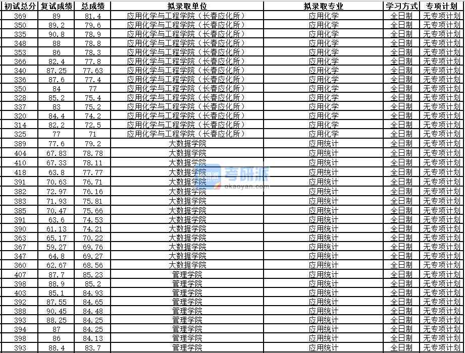 中國(guó)科學(xué)技術(shù)大學(xué)應(yīng)用化學(xué)2020年研究生錄取分?jǐn)?shù)線