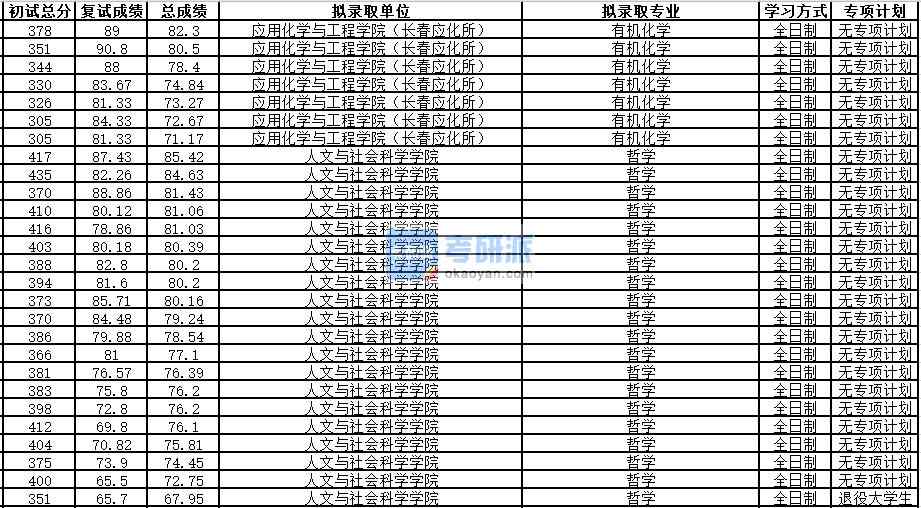 中國科學技術大學有機化學2020年研究生錄取分數(shù)線