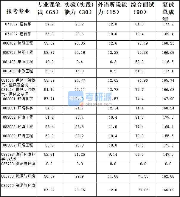 天津大學(xué)環(huán)境工程2020年研究生錄取分?jǐn)?shù)線