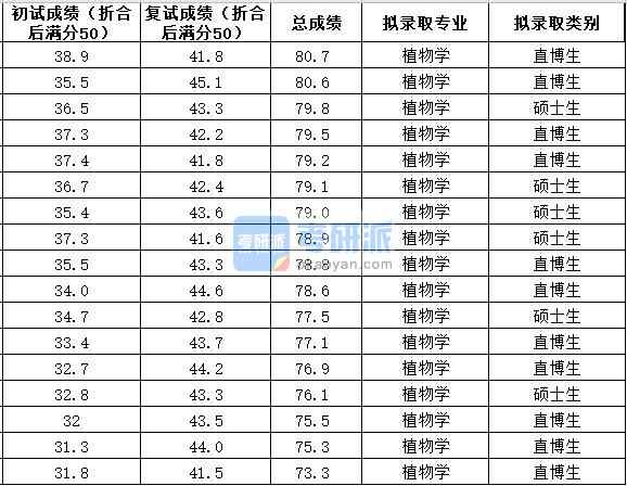 中國農(nóng)業(yè)大學(xué)植物學(xué)2020年研究生錄取分?jǐn)?shù)線