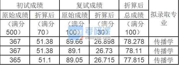 中國(guó)農(nóng)業(yè)大學(xué)傳播學(xué)2020年研究生錄取分?jǐn)?shù)線(xiàn)