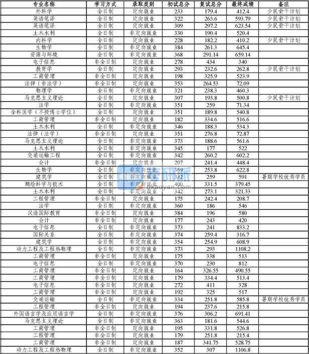 同濟(jì)大學(xué)交通運(yùn)輸2020年研究生錄取分?jǐn)?shù)線(xiàn)